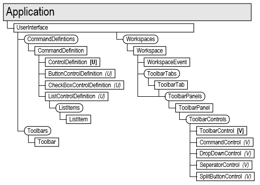 UI Object Model